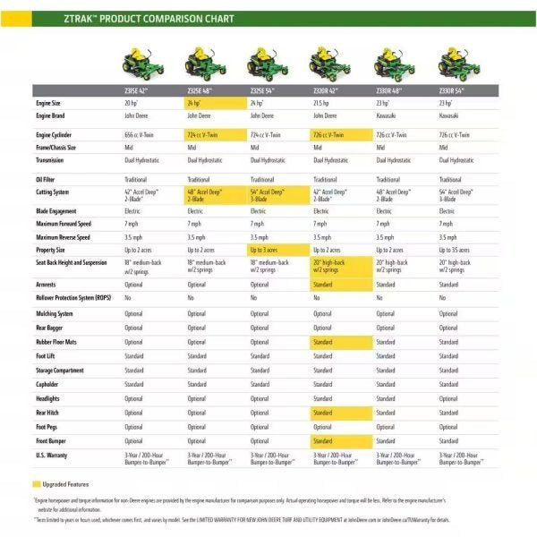 John Deere Z515E Zero-Turn Riding Mower 152cm